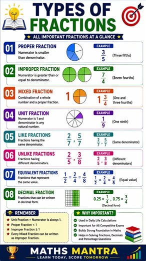 Types of Fractions Explained in 15 Seconds 🔥 | Complete Fraction Chart #shorts