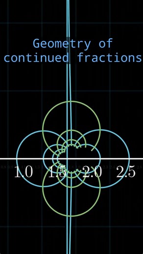 The geometry of continued fractions φ = 1+1/(1+1/...) #maths #goldenratio #geometry #fractal