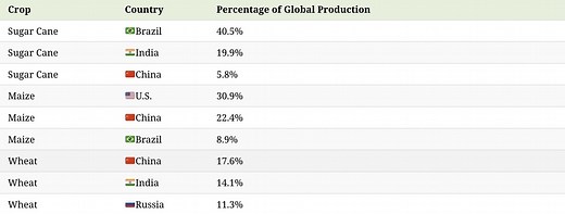 Here's where all of your food originates from