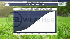1.9K views · 11 reactions | KSL Water Watch - Slow The Flow - A look at our weekly Water Watch and how our water conservation efforts are progressing. | KSL 5 TV | Facebook