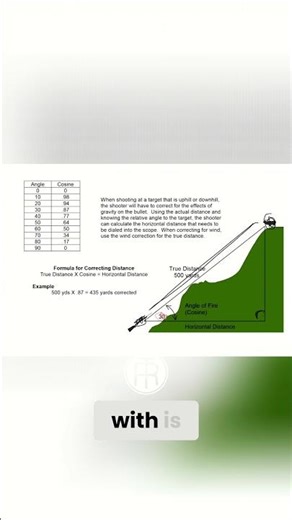 High Angle Shooting Explained #shorts