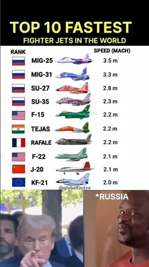 World’s Fastest Fighter Jets ✈️ Are MiGs Still #1?#fighterjet #mig25 #mig31 #f35 #miltary #mach3