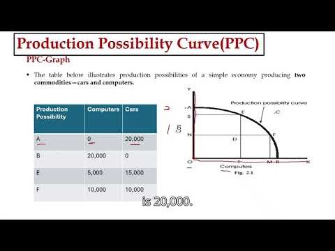 Production Possibility Curve and Opportunity Cost with Easy Examples