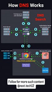 What Happens When You Type a URL? | DNS Explained Fast Ever wondered what happens when you type youtube.com in your browser? 🤯 This video explains DNS (Domain Name System) in a quick & visual way — from browser cache to root server to IP resolution! Understand how the internet finds the correct server in milliseconds 🌐⚡ Perfect for CS students, interview prep & tech learners 🚀 🎯 Topics Covered: • DNS Query Flow • Browser & OS Cache • Root / TLD / Authoritative Servers • IP Address Resolution