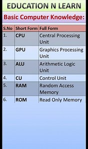Computer Full Forms | CPU, GPU, RAM, ROM, HDD, SSD | Education N Learn