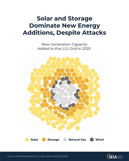 5.2K views · 91 reactions | We can visualize America’s 2025 energy additions in many ways. But no matter what, it’s clear that solar and storage are leading the way. | Solar Energy Industries Association | Facebook