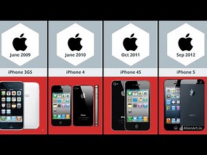 Evolution of iPhone | Complete History