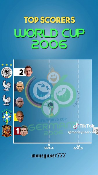 World Cup 2006 | Top Scorers #worldcup #football #zidane #realmadrid
