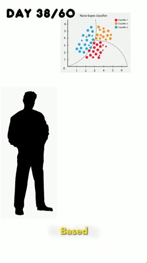 NICK on Instagram: "Day 38/100 – Naive Bayes 📊 Naive Bayes is a probability-based machine learning algorithm that works using Bayes’ Theorem. It’s fast, simple, and surprisingly powerful for tasks like spam filtering and sentiment analysis. Even though it makes a “naive” assumption, it performs really well in real-world problems! 🔥 #Day38 #NaiveBayes #100DaysOfML #MachineLearningJourney #DataScienceStudent AIStudent PythonML MLBasics LearnAI TechJourney CodingLife CSEStudents"