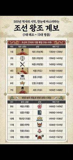 [역사] 500년 조선의 시작태조부터 명종까지 왕조 계보 정리 #조선왕조 #한국사 #왕계보 #태조 #세종대왕 #연산군 #역사공부 #한국역사