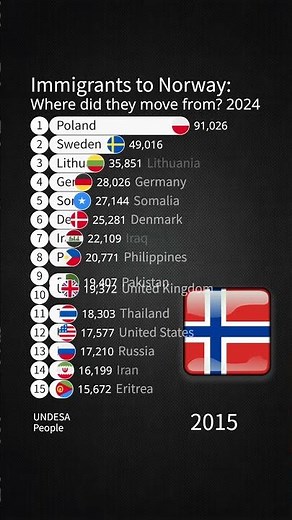 Immigrants to Norway: Where did they move from? 2024