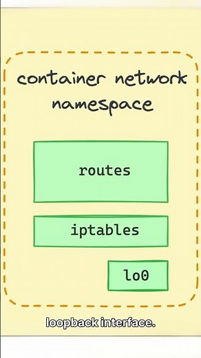 Linux Networking - Namespace Explained #linux #osimodel #linuxcommands #techshorts