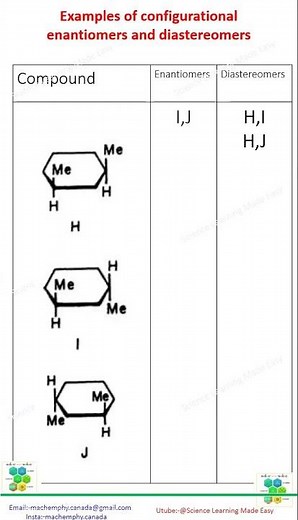 Examples of configurational enantiomers and diastereomers#chemistry #stereochemistry