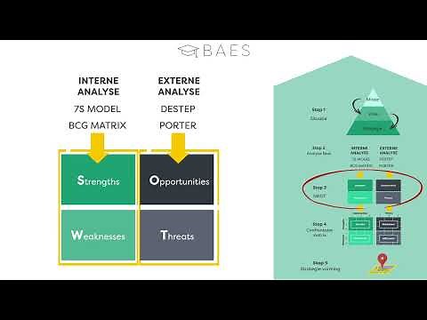 SWOT en de Confrontatiematrix uitgelegd - BAES Education