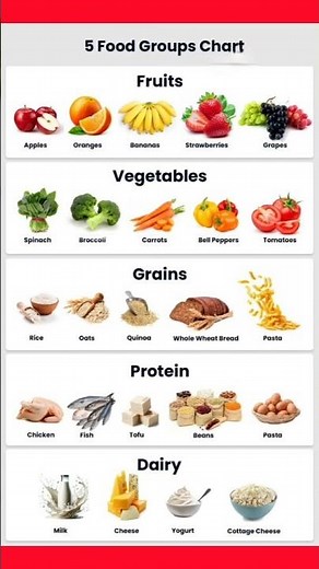 5 FOOD GROUPS #nutritionbasics #foodsgroups #healthyeating #healthylifestyle #eatright