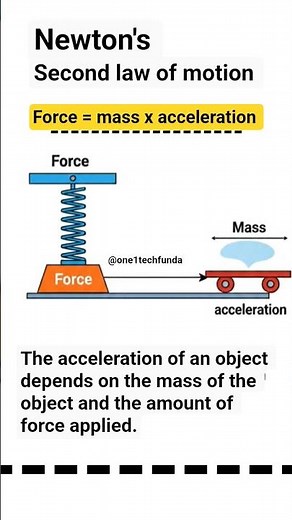 Newton's 2nd law of motion