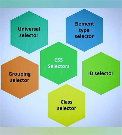 💻Types Of CSS Selectors💻#shortsvideo#shorts#trending#ytshorts#yt#css#css3#cssselectors#cssselector