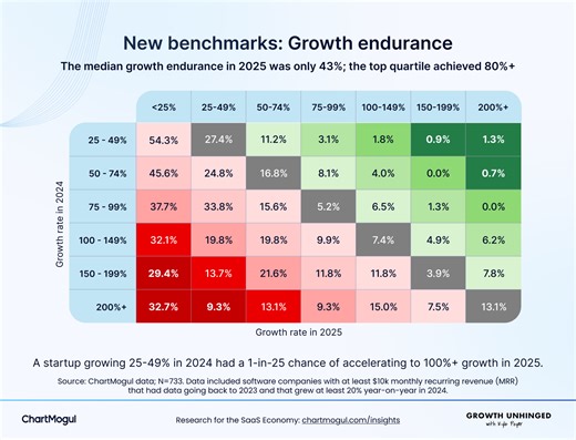 The slow decay of growth (and how to avoid it)
