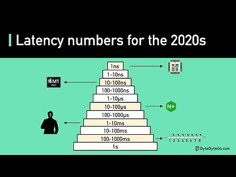 Latency Numbers Programmer Should Know: Crash Course System Design #1