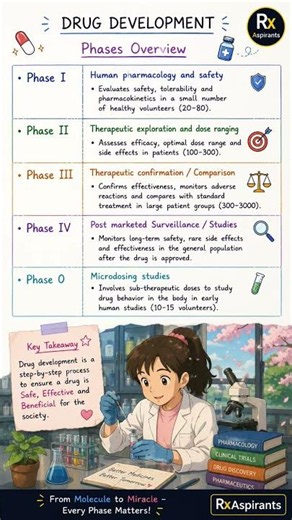 Swipe to learn the Phases of Drug Development! 🧪📚 #gpat #study