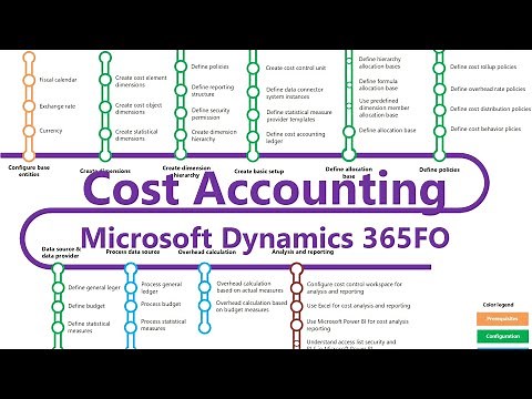 D365 F&O: Cost Accounting Module
