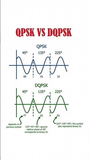 Digital Modulation Techniques for Data Communication: Qpsk vs Dqpsk