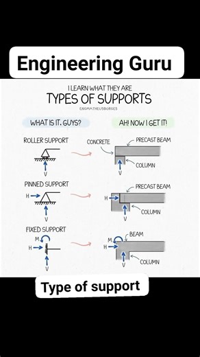 Type of support | Different type of support | #insta #infrastructure #construction #work | Engineering GURU