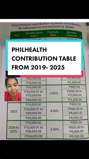 Current PHILHEALTH Contribution Amounts and Updates