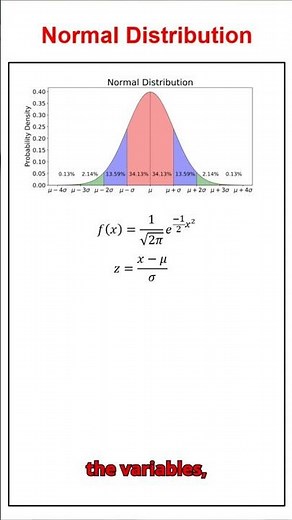 Intro To The Standard Normal Distribution #mathmethods #maths #vce