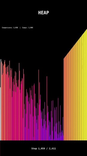 Heapsort on 200 Elements