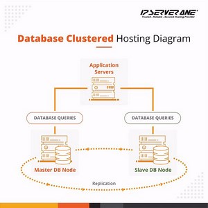 Clustered Hosting, a new hosting standard that delivers top performance and always-on availability. With clustered hosting, you can be sure of gaining the highest uptime and ensuring no business interruption. Read more: https://www.ipserverone.com/clustered-hosting Or get in touch with one of our consultants: https://www.ipserverone.com/request-a-quotation | IP ServerOne | Facebook