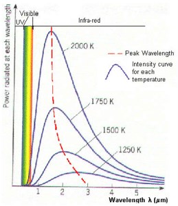 Black body radiation in physics for dummies (class 11)