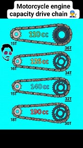 22K views · 25 reactions | Motorcycle engine capacity drive chain types running..‍️ #mechanicrohit #postviralシ #viral #reels #reelschallenge #reelsfypシ #reelsfbシ #shorts #video #trending #motercycle | Rohitkr Yadav | Facebook
