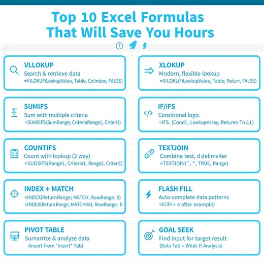 Master Excel Like a Pro; These Top 10 Excel Formulas will save you hours and take your productivity to the next level. Perfect for analysts, students, and professionals who want to work smarter, not harder. 👉 Follow DataPro AI Journey for more daily AI Excel insights that transform your workflow. 💙 #DataProAIJourney #ExcelTips #ProductivityHacks #DataAnalytics #LearnWithAI #AIPoweredLearning | DataPro AI Journey