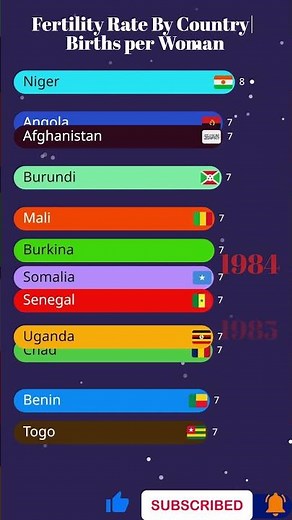 Top 10 Country With Highest Birth Per Women/Fertility Rate (1950-2025)| Data Visualization