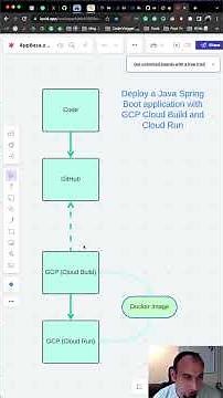 Tutorial: Deploy a Spring Boot application with GCP Cloud Run and Cloud Build #Java #SpringBoot #GCP