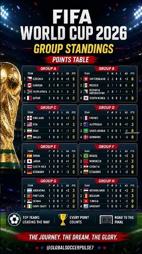 FIFA World Cup 2026 Group Standings & Points Table 🏆 | Latest Rankings Update