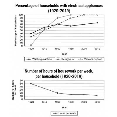 The Charts Below Show the Changes in Ownership of Electrical Appliances