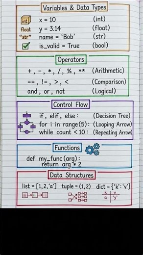 Your go-to guide for mastering Python basics! 🐍​#python #coding #programming#pythonprogramming #code