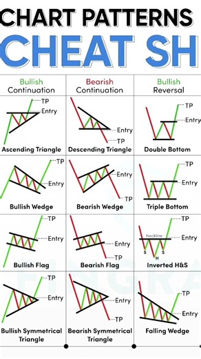Master the market moves 📈📉 with this ultimate Chart Pattern Cheat Sheet! 💪🔥 #Trading #crypto