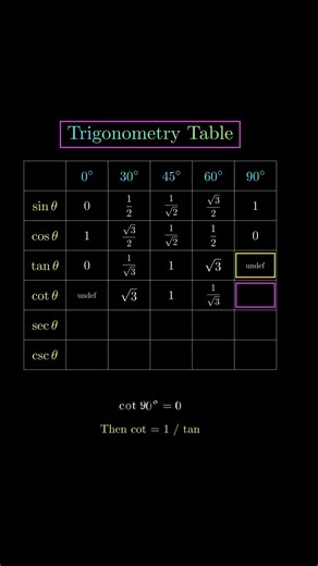 How To Remember The Trig Table