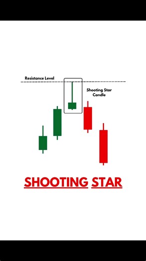 Shooting Star Candlestick Pattern Explained | Powerful Reversal Signal in Trading #shorts