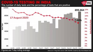 5.1K views · 53 reactions | A new peak in testing with India conducting almost 9 lakh COVID-19 tests in the past 24 hours. The better news is that even with such a high level of testing, the test positivity rate (TPR) has been declining steadily and is below 8% now. #DIU #Coronavirus #CoronavirusPandemic | India Today | Facebook