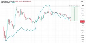 ETH:BTC vs. Global Liquidity