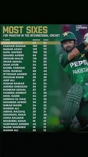 Most Sixes for Pakistan in T20 International Cricket ⚡🏏 #cricket