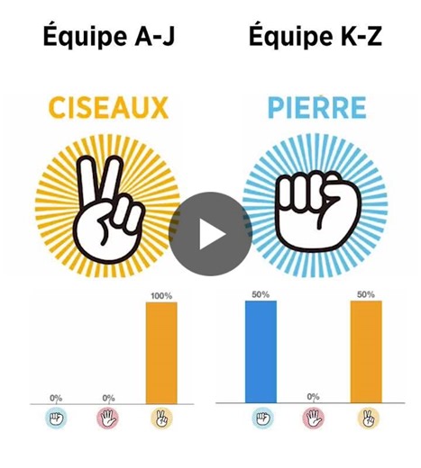 ⭐ Friday Challenge n°13 — Résultats ⭐ Vendredi dernier, je vous ai proposé un pierre-feuille-ciseaux collectif : L équipe 1 (avec des prénoms qui commencent par A-J)… | Mehdi Moussaid | 23 commentaires