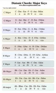 Diatonic chords | Vicpiano