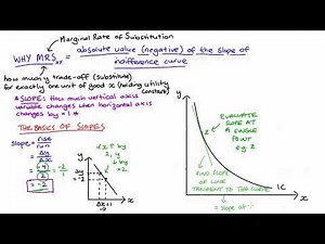 Explaining why MRS = |Slope of Indifference Curve|