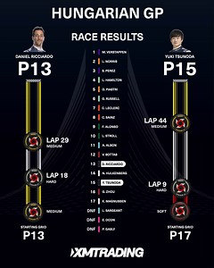 9.2K views · 421 reactions | No points in Hungary, but we're feeling confident for this weekend's race in Belgium  #HungarianGP #XMTrading | Visa Cash App RB | Facebook