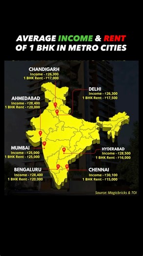 Salary vs Rent 😳 India’s Metro Reality! 🏙️💸